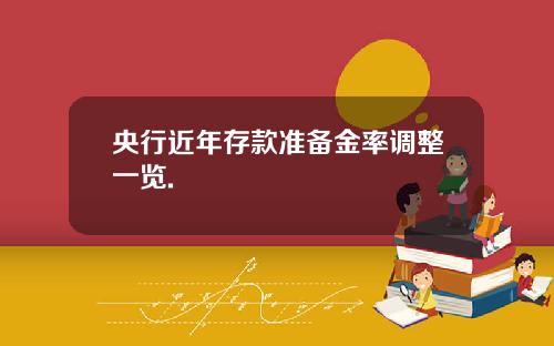 央行近年存款准备金率调整一览.